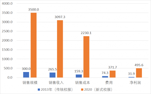 中小校服企業(yè)如何在不確定中提升價值，突破衰退陷阱