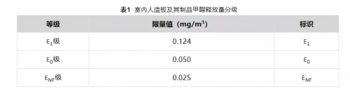 最嚴(yán)甲醛標(biāo)準(zhǔn)出爐,國標(biāo)ENF級將成家居板材最高環(huán)保標(biāo)準(zhǔn)