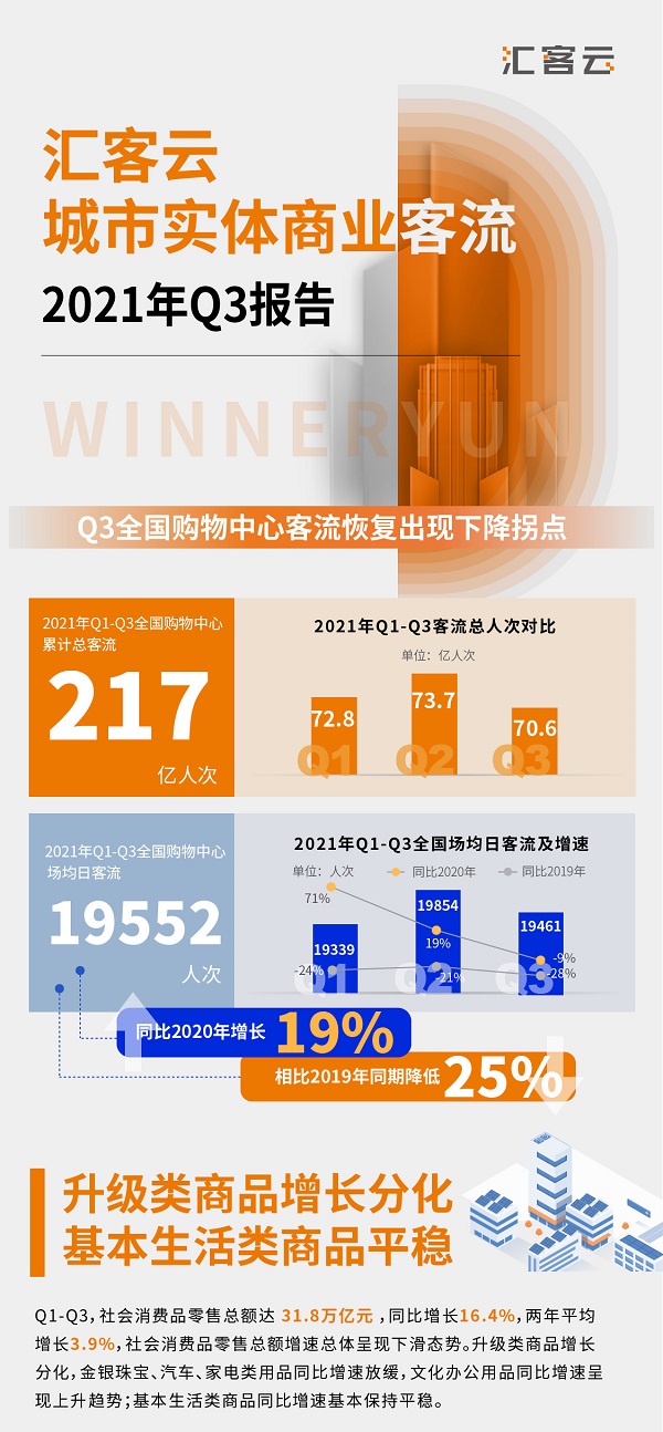 匯納科技發(fā)布《匯客云城市實(shí)體商業(yè)客流2021年Q3報(bào)告》