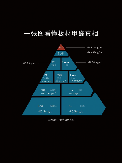 甲醛新國標ENF登場，云生活凈醛歐松板與“醛”世界為敵