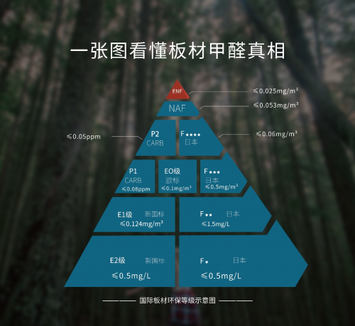 云生活板材板環(huán)保再升級(jí)—ENF級(jí)凈醛歐松板
