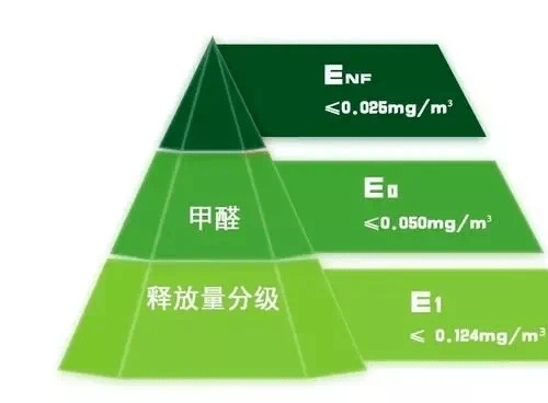 板材行業(yè)新國標(biāo)解讀：超嚴(yán)苛的ENF級