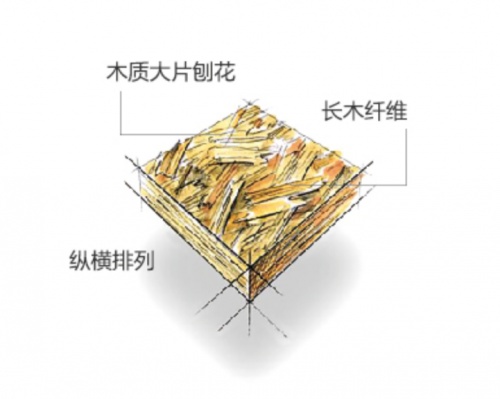 千年舟實(shí)木切片OSB板：好板良“芯”造