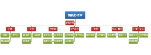 舒適家居正邁入“智能”新時(shí)代，誰將成為引領(lǐng)行業(yè)的領(lǐng)軍者？