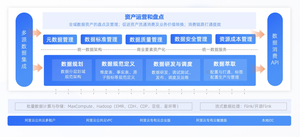 數(shù)據(jù)中臺(tái)利器DataphinV3.5上線，讓智能數(shù)據(jù)建設(shè)與治理快速見效
