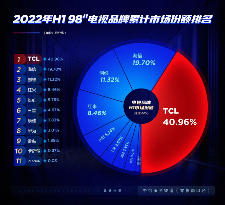 大屏電視選擇困難癥？大數(shù)據(jù)告訴你，認(rèn)準(zhǔn)這家就對了