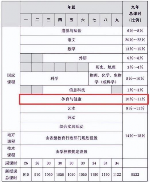 體育成為第三大主科，學(xué)生上體育課怎么穿？