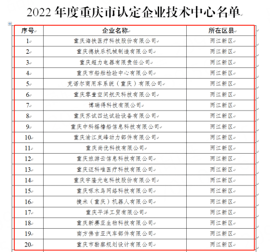 啄木鳥家庭維修入選“2022年度重慶市企業(yè)技術(shù)中心”