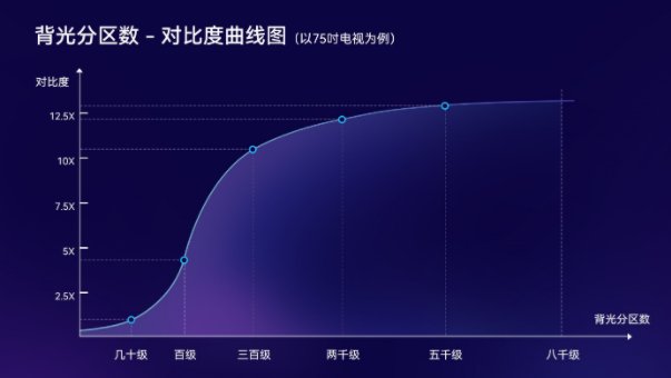 分區(qū)背光等級不清？權威標準正式公布