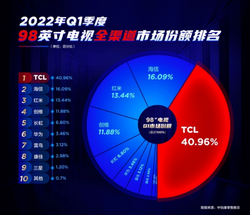 TCL白家電與彩電齊頭并進(jìn)，國貨之光名副其實(shí)