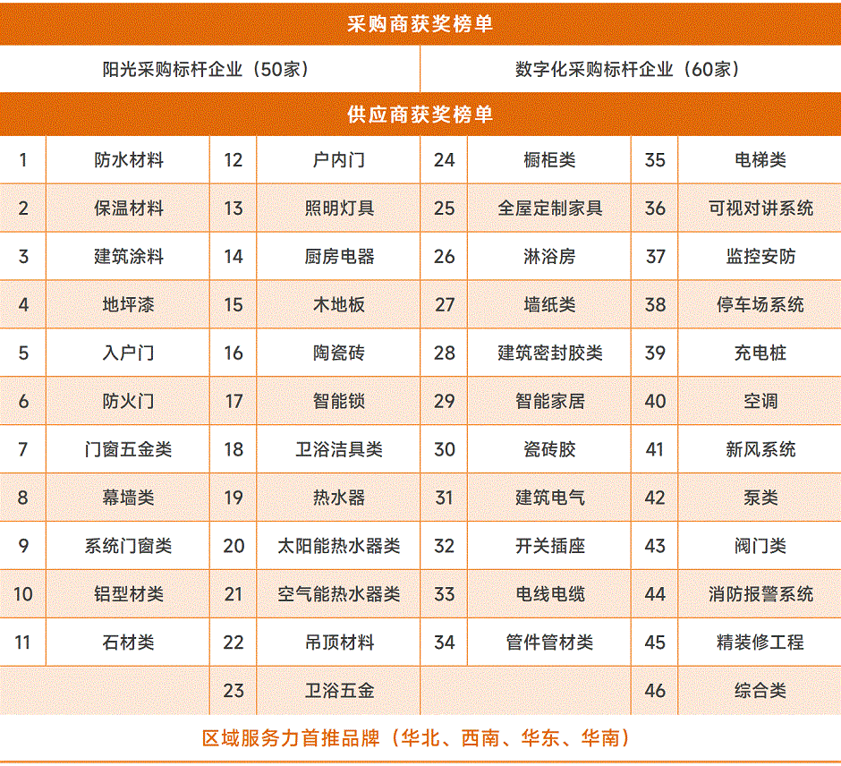 明源云采購重磅發(fā)布2022年度供應商十強榜單！