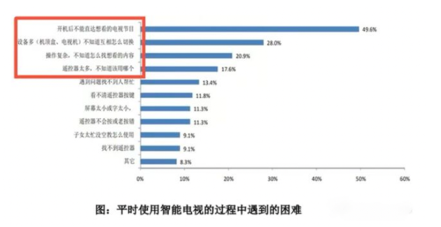 智能電視系統(tǒng)被觀眾嫌棄，究竟誰之過？