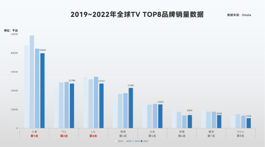 國際權(quán)威數(shù)據(jù)出爐：TCL電視全球第二，市場份額增至11.7%