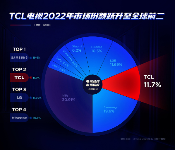 權威數(shù)據(jù)：TCL電視2022年銷量全球第二