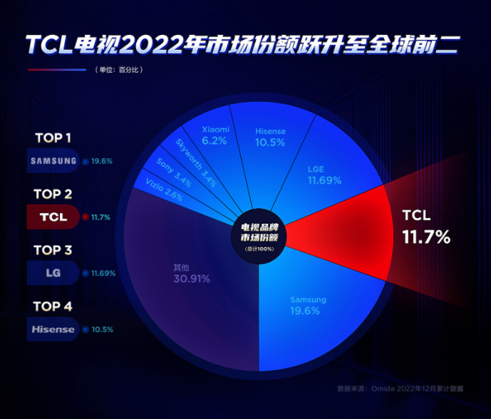 有技術(shù)就是硬氣，電視銷量連續(xù)四年國產(chǎn)品牌TOP 1！