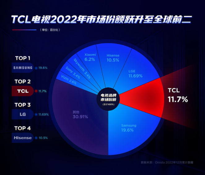 TCL電視銷量國產第一、全球第二，如此成就究竟靠的是什么？