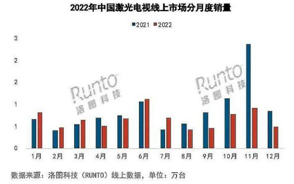 激光電視失寵：銷量持續(xù)下滑，多個問題難以解決