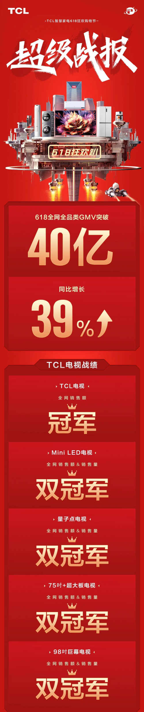 “最卷618”，TCL電視用全網(wǎng)銷售額冠軍給618畫上句號