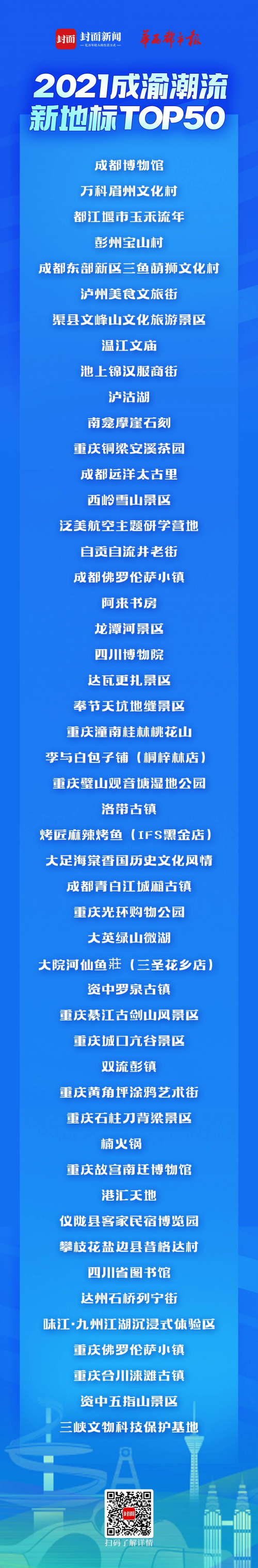 “2021成渝潮流新地標TOP50”揭曉 玉禾流年榮獲第三名