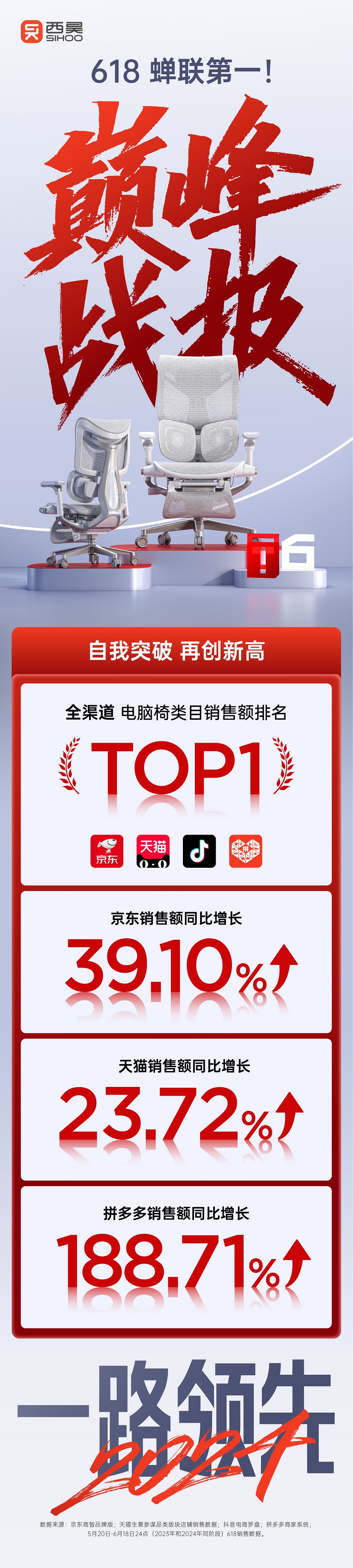 邁向人體工學(xué)椅全球前三！西昊618斬獲多平臺銷售額第一