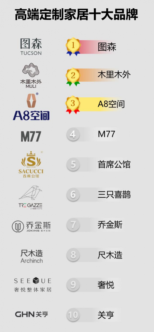 高端定制家居十大品牌榜單發(fā)布！圖森、木里、A8空間等入選