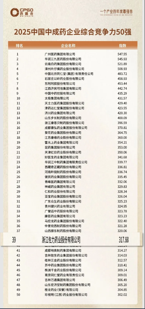 企業(yè)實力 | 佐力藥業(yè)在“2025中成藥工業(yè)綜合競爭力50強”的排名進一步提升